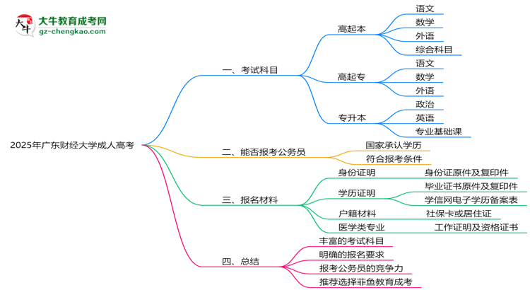 2025年廣東財經大學成人高考入學考試科目有哪些？思維導圖