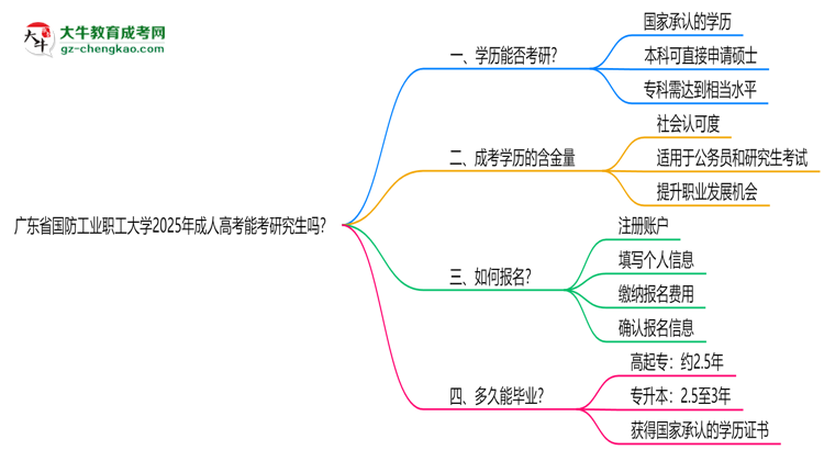 廣東省國防工業(yè)職工大學2025年成人高考能考研究生嗎？思維導圖