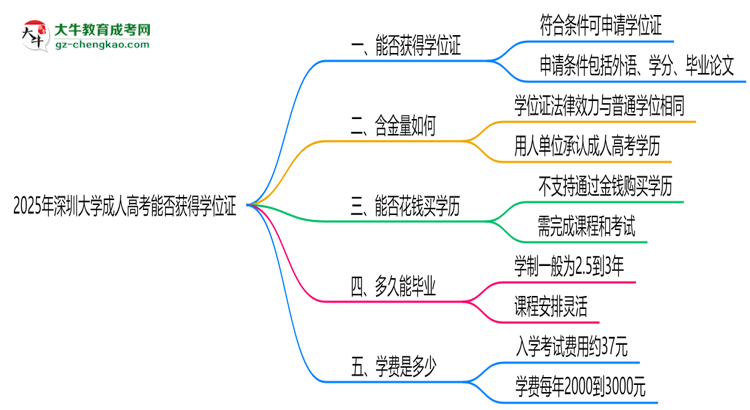 2025年深圳大學成人高考能拿學位證嗎？思維導圖