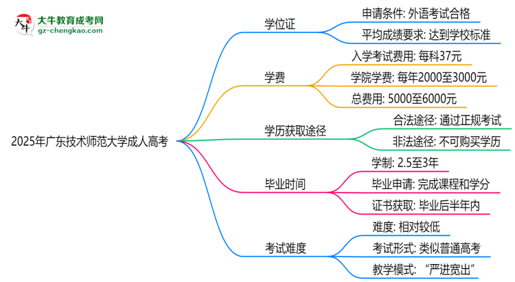 2025年廣東技術(shù)師范大學(xué)成人高考能拿學(xué)位證嗎？思維導(dǎo)圖