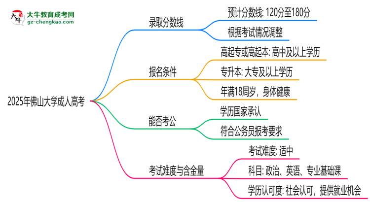 2025年佛山大學(xué)成人高考錄取分數(shù)線是多少？思維導(dǎo)圖