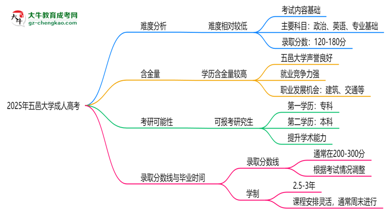 2025年五邑大學成人高考難不難？思維導圖