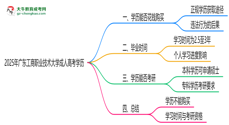 2025年廣東工商職業(yè)技術(shù)大學(xué)成人高考學(xué)歷花錢(qián)能買(mǎi)到嗎？思維導(dǎo)圖