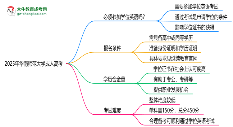 2025年華南師范大學成人高考要考學位英語嗎？思維導圖