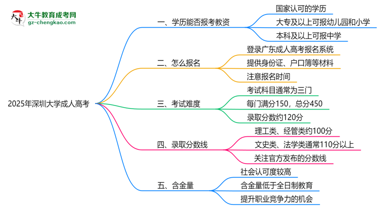 2025年深圳大學成人高考學歷能報考教資嗎？思維導圖