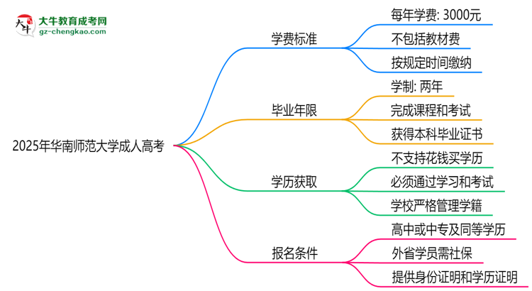 2025年華南師范大學成人高考最新學費標準多少思維導圖