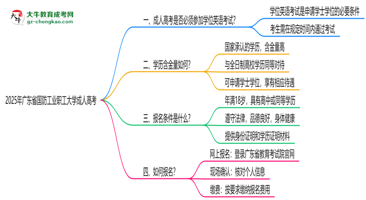 2025年廣東省國防工業(yè)職工大學(xué)成人高考要考學(xué)位英語嗎？思維導(dǎo)圖