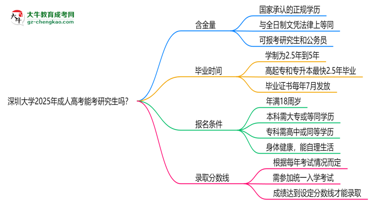 深圳大學2025年成人高考能考研究生嗎？思維導圖