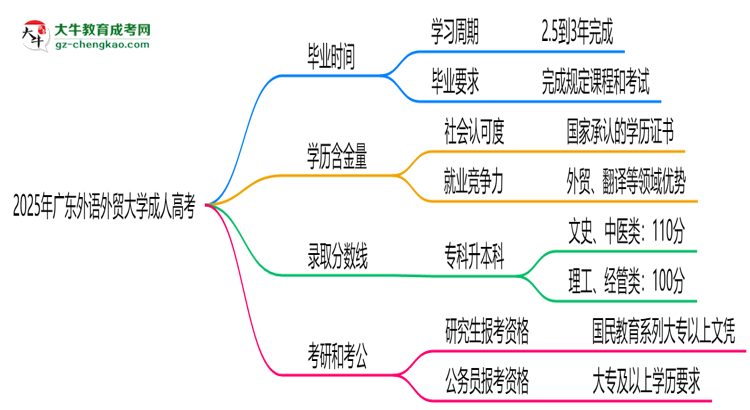 廣東外語外貿(mào)大學(xué)成人高考需多久完成并拿證？（2025年新）思維導(dǎo)圖