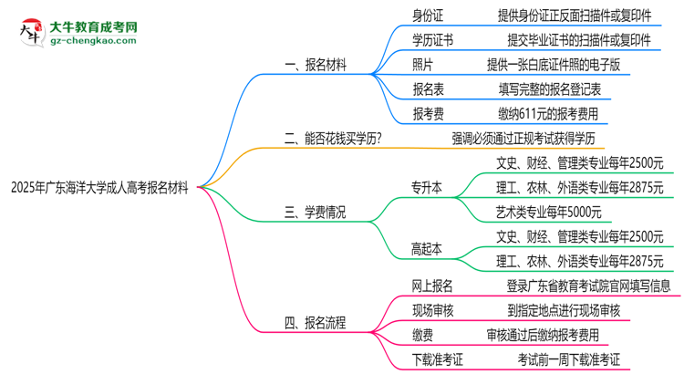 2025年廣東海洋大學(xué)成人高考報(bào)名材料需要什么？思維導(dǎo)圖