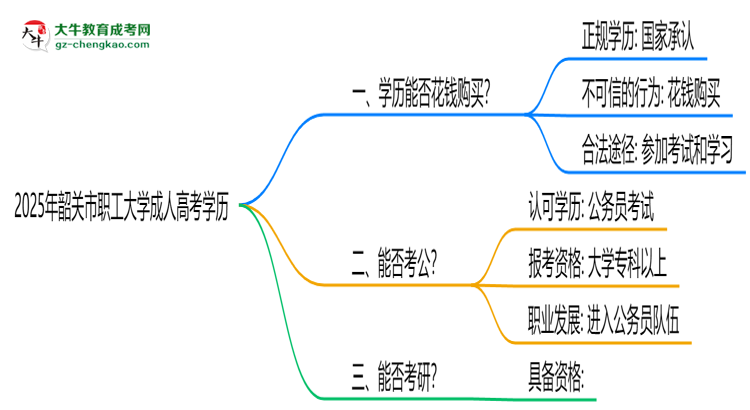 2025年韶關(guān)市職工大學(xué)成人高考學(xué)歷花錢(qián)能買(mǎi)到嗎？思維導(dǎo)圖