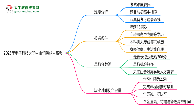 2025年電子科技大學中山學院成人高考難不難？思維導圖