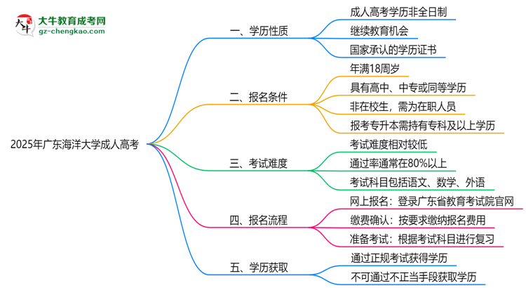 2025年廣東海洋大學(xué)成人高考是全日制學(xué)歷嗎？思維導(dǎo)圖