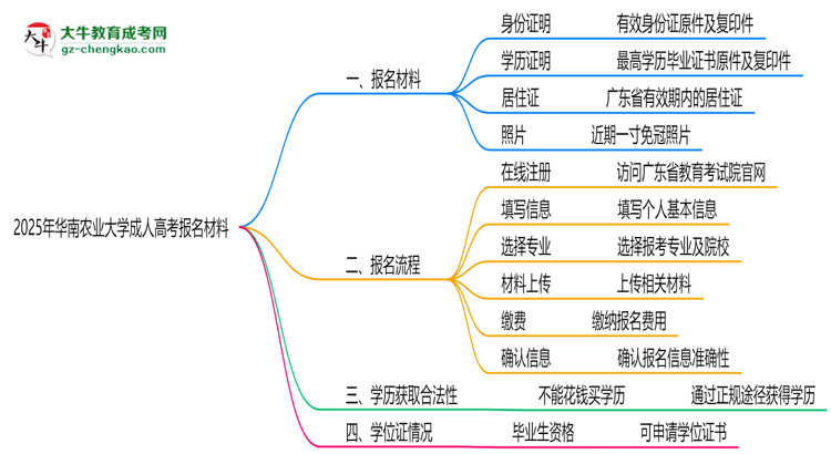2025年華南農(nóng)業(yè)大學(xué)成人高考報(bào)名材料需要什么？思維導(dǎo)圖