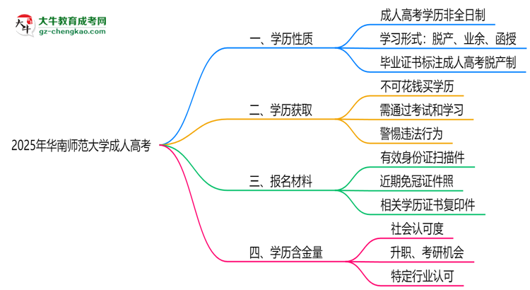 2025年華南師范大學(xué)成人高考是全日制學(xué)歷嗎？思維導(dǎo)圖