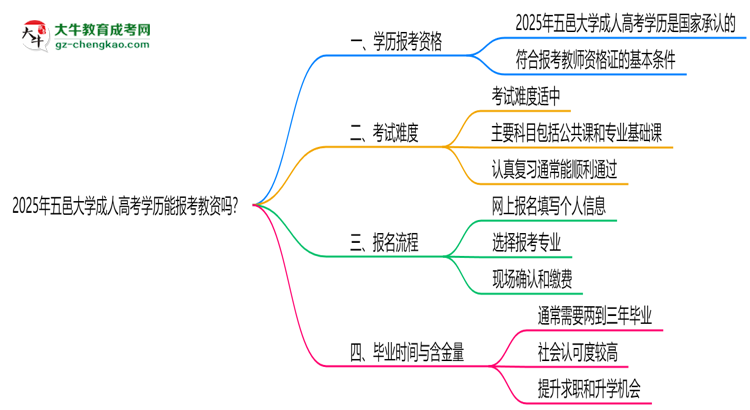 2025年五邑大學(xué)成人高考學(xué)歷能報(bào)考教資嗎？思維導(dǎo)圖