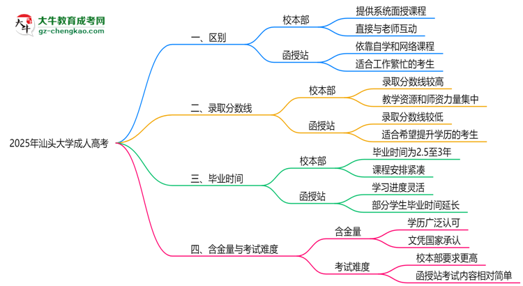 汕頭大學(xué)2025年成人高考校本部和函授站哪個更好？思維導(dǎo)圖
