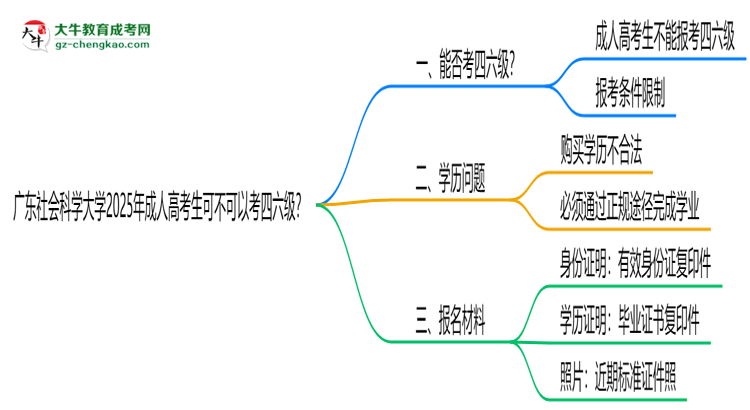 廣東社會(huì)科學(xué)大學(xué)2025年成人高考生可不可以考四六級(jí)？思維導(dǎo)圖