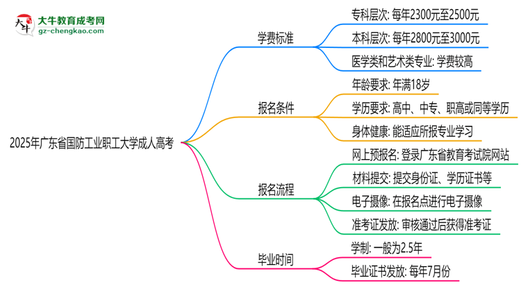 2025年廣東省國防工業(yè)職工大學(xué)成人高考最新學(xué)費標準多少思維導(dǎo)圖