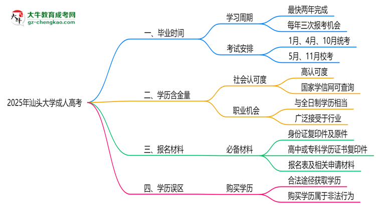 汕頭大學成人高考需多久完成并拿證？（2025年新）思維導圖