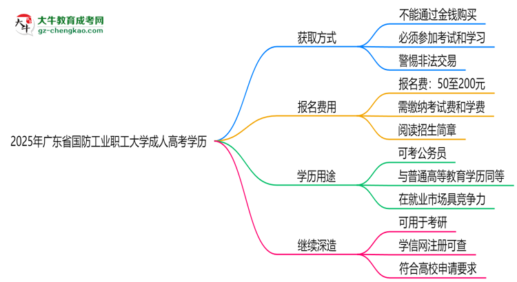 2025年廣東省國防工業(yè)職工大學(xué)成人高考學(xué)歷花錢能買到嗎？思維導(dǎo)圖