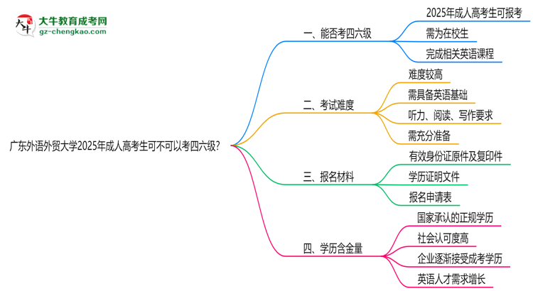 廣東外語(yǔ)外貿(mào)大學(xué)2025年成人高考生可不可以考四六級(jí)？思維導(dǎo)圖