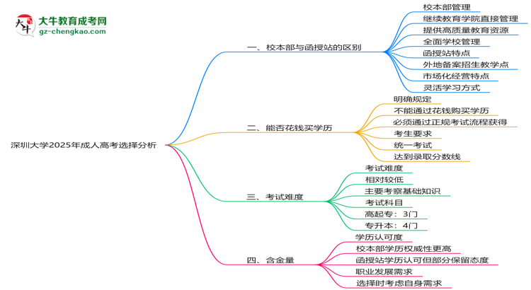 深圳大學(xué)2025年成人高考校本部和函授站哪個(gè)更好？思維導(dǎo)圖