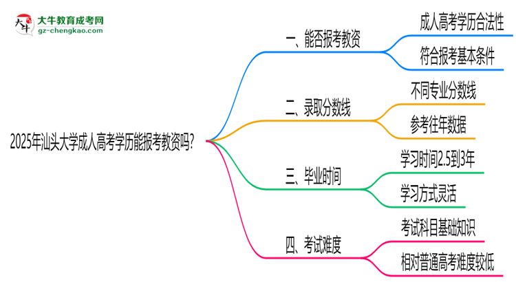 2025年汕頭大學成人高考學歷能報考教資嗎？思維導圖