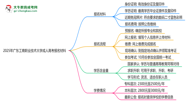 2025年廣東工商職業(yè)技術(shù)大學(xué)成人高考報(bào)名材料需要什么？思維導(dǎo)圖