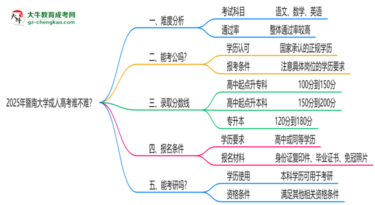 2025年暨南大學成人高考難不難？思維導圖