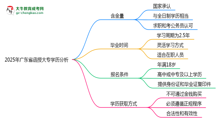 2025年廣東省函授大專學(xué)歷的含金量怎么樣？思維導(dǎo)圖