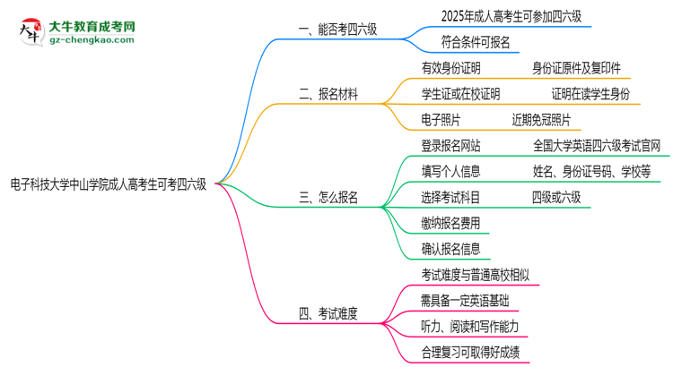 電子科技大學(xué)中山學(xué)院2025年成人高考生可不可以考四六級？思維導(dǎo)圖