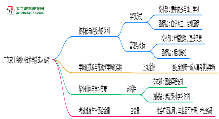 廣東農(nóng)工商職業(yè)技術(shù)學(xué)院2025年成人高考校本部和函授站哪個(gè)更好？思維導(dǎo)圖