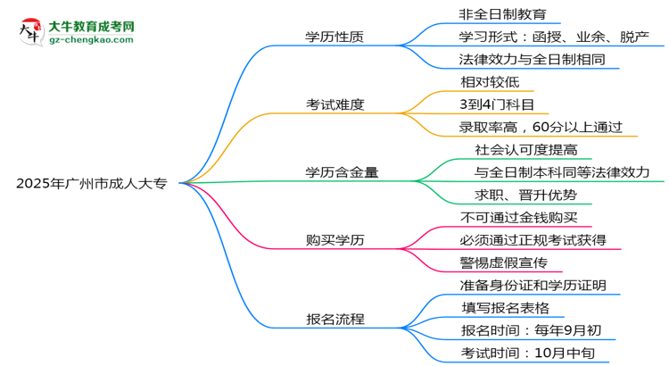 2025年廣州市成人大專是全日制學(xué)歷嗎？思維導(dǎo)圖
