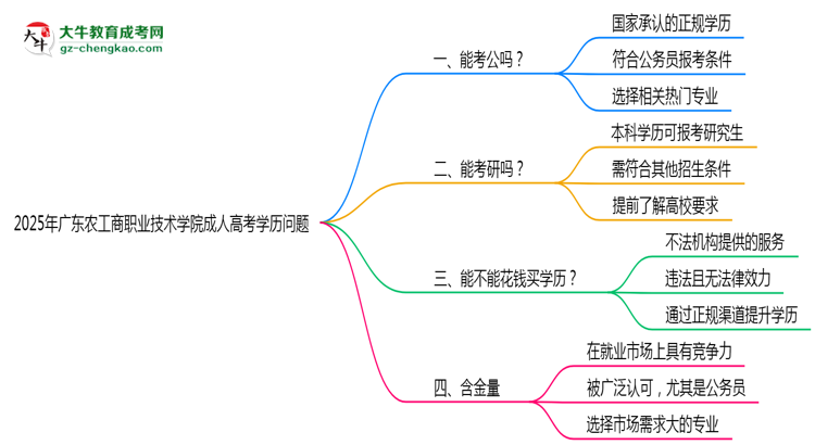 廣東農(nóng)工商職業(yè)技術學院2025年成人高考學歷能考公嗎？思維導圖