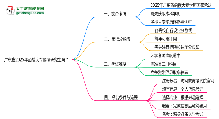 廣東省2025年函授大專能考研究生嗎？思維導圖