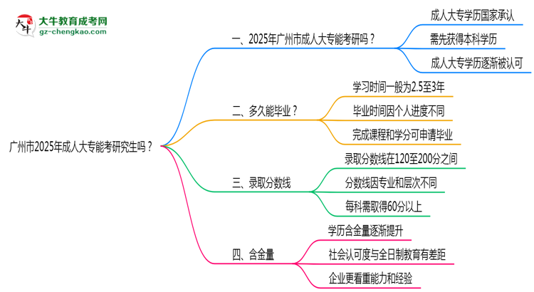 廣州市2025年成人大專能考研究生嗎？思維導(dǎo)圖
