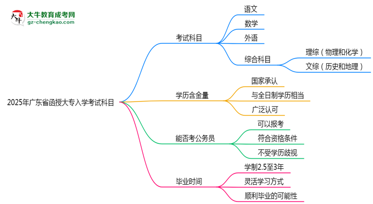 2025年廣東省函授大專入學(xué)考試科目有哪些？思維導(dǎo)圖