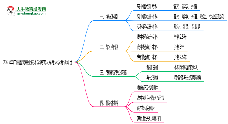 2025年廣州番禺職業(yè)技術學院成人高考入學考試科目有哪些？思維導圖