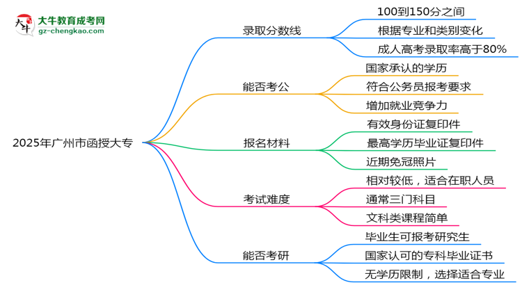 2025年廣州市函授大專錄取分?jǐn)?shù)線是多少？思維導(dǎo)圖