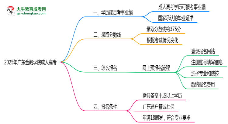 2025年廣東金融學(xué)院成人高考能考事業(yè)編嗎？思維導(dǎo)圖