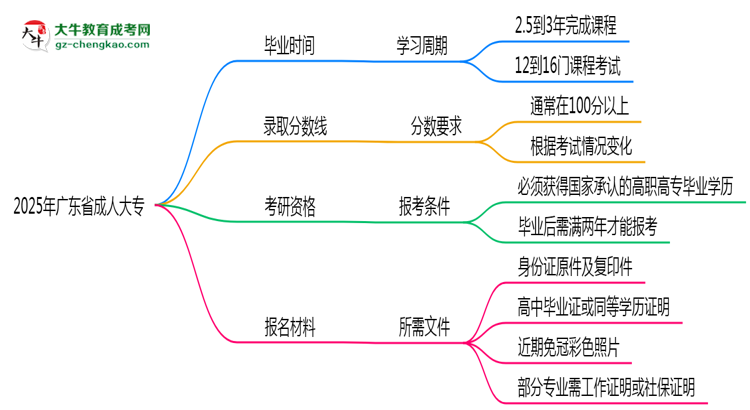 廣東省成人大專需多久完成并拿證？（2025年新）思維導(dǎo)圖