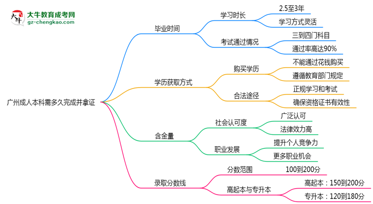 廣州成人本科需多久完成并拿證？（2025年新）思維導圖
