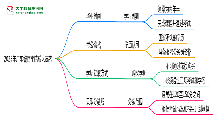 廣東警官學院成人高考需多久完成并拿證？（2025年新）思維導圖