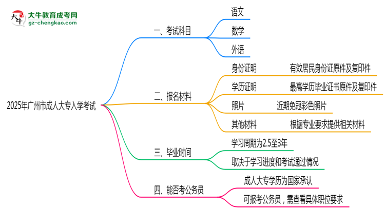 2025年廣州市成人大專入學考試科目有哪些？思維導圖
