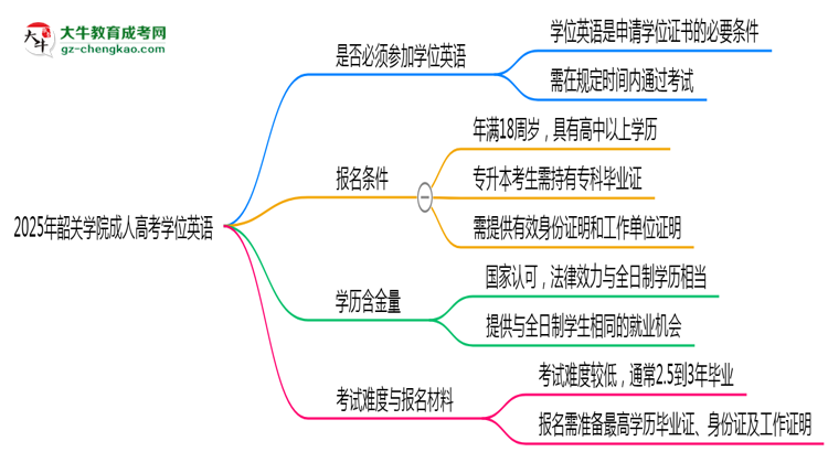 2025年韶關(guān)學(xué)院成人高考要考學(xué)位英語嗎？思維導(dǎo)圖