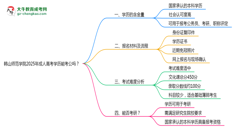 韓山師范學院2025年成人高考學歷能考公嗎？思維導圖