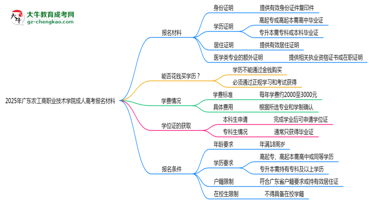 2025年廣東農(nóng)工商職業(yè)技術(shù)學(xué)院成人高考報名材料需要什么？思維導(dǎo)圖
