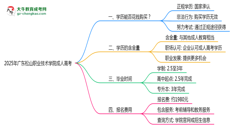 2025年廣東松山職業(yè)技術(shù)學(xué)院成人高考學(xué)歷花錢能買到嗎？思維導(dǎo)圖