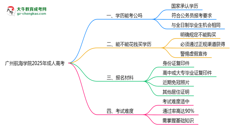 廣州航海學(xué)院2025年成人高考學(xué)歷能考公嗎？思維導(dǎo)圖